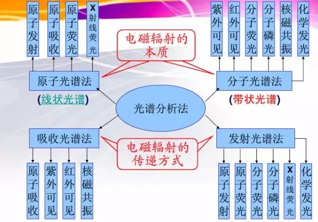 色譜、光譜、質(zhì)譜丨三類分析儀器的區(qū)別和對比